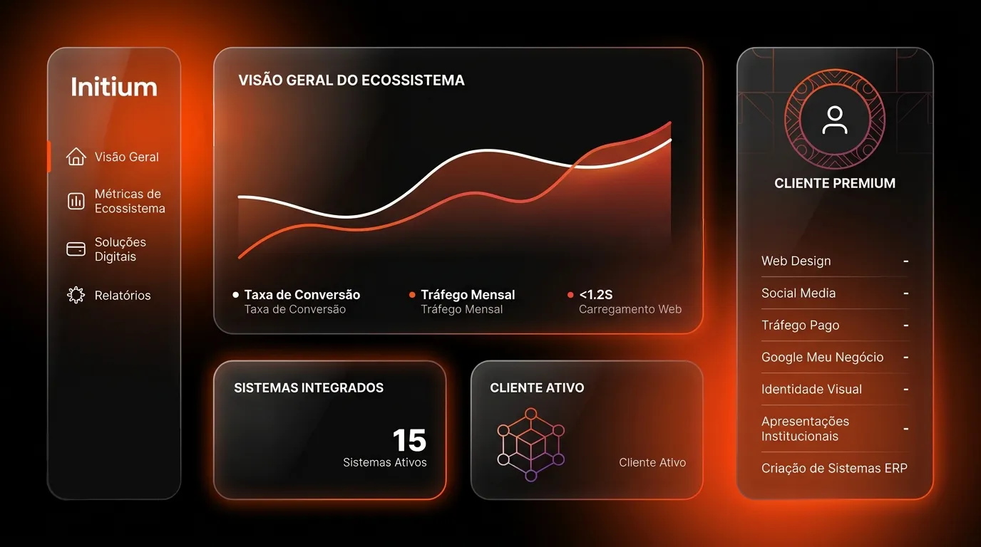 Painel do ecossistema digital Initium, com métricas de conversão, tráfego e sistemas integrados